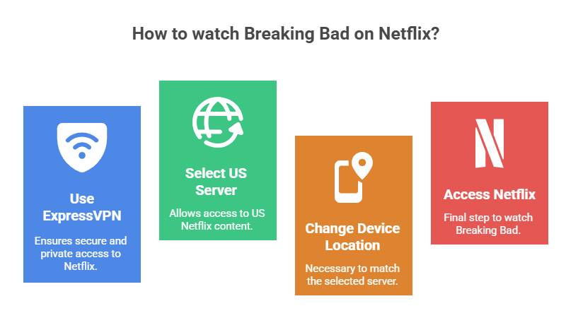 Breaking Bad on Netflix